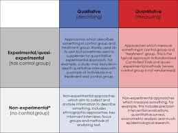 The article explores the reason behind qualitative research and presents 12 topics to take inspiration, along with some key factors to consider while selecting a qualitative research topic. An Idiot S Guide To Research Methods Research Methods Psychology Research Quantitative Research