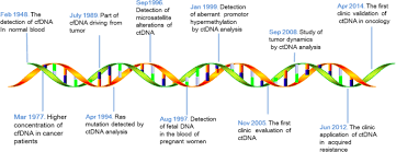 Check spelling or type a new query. The Interplay Of Circulating Tumor Dna And Chromatin Modification Therapeutic Resistance And Metastasis Molecular Cancer Full Text
