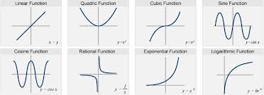 Parent Functions Graphs Parent Functions Logarithmic Functions Rational Function