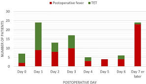 Image result for Postoperative Fever