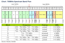 Cartt Ca 700 Mhz Auction Big Three Are The Likely Winners