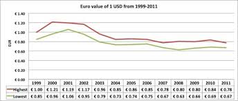 Euro Vs Us Dollar Difference And Comparison Diffen