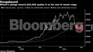 When advocates say bitcoin will replace banks they don't specifically mean bitcoin but in general crypto bitcoin is the currency of future (or may be a commodity). Bitcoin Bitcoin S Drop Closer To 30 000 Stirs Fears Of A Deeper Selloff The Economic Times