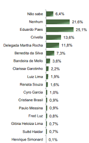 Prefeito do rio de janeiro. Eleicoes 2020 Eduardo Paes Dem E O Favorito Na Disputa Pela Prefeitura Do Rio Diz Pesquisa O Cafezinho