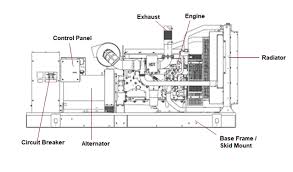 6.3 electrical 7 electrical 7.1 first aid for electric shock. Diesel Generators New Used Diesel Generators In Stock Fw Power