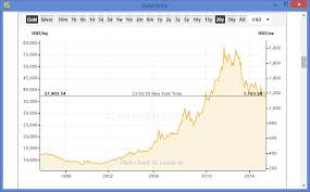 Price Of Gold Chart 10 Years Currency Exchange Rates