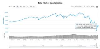 Full list of all cryptocurrencies. Coindesk On Twitter The Total Value Of All Cryptocurrencies Is Approaching 0 5 Trillion Again Chart Via Coinmarketcap