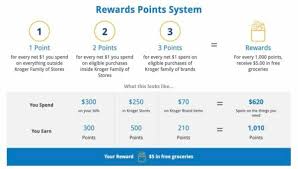 The maximum it will cover is $50,000. Kroger Rewards Prepaid Visa Card Review The Dough Roller