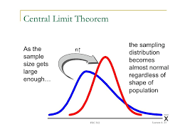 Central Limit Theorem Data Science Learning Limit Theorems Statistics Math