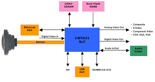 360 Degree Camera Block Diagram