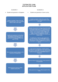 A certified copy is a copy (often a photocopy) of a primary document that has on it an endorsement or certificate that it is a true copy of the primary document. Tuition Fee Loan Application Flow