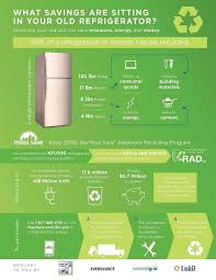 What's that gross smell coming from my refrigerator, and how do i get rid of it for good? Massachusetts Fridge And Freezer Recycle Rebates Eligibility