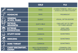 Cold Vs Flu