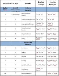 How Do Phonological Processes Differ Between Spanish And