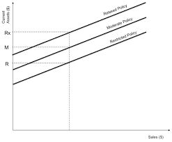 Working Capital Policy Relaxed Restricted And Moderate