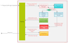 My Techno Logical Blog Spring Security Entry Point And Role