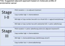Your bladder and bowels can be a good indicator of uterine problems, and that includes cancer. Adjuvant Treatment Of Endometrial Cancer In Molecular Era Are We Ready To Move On Sciencedirect