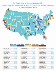 how much to save for a home down payment starting at age 29 down payment payment save pinterest