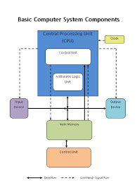 In this tutorial we will learn about the architecture of in computer, the cpu executes each instruction provided to it, in a series of steps, this series of steps is called machine cycle, and is repeated for. Computer Systems Architecture Learning Technologies