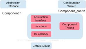 Image result for Computers Programming Component Frameworks COM Components Collections