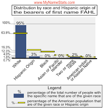 FAHL Last Name Statistics by MyNameStats.com
