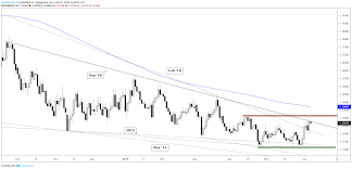 Dollar Euro Australian Dollar And Gold Charts For Next Week