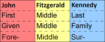 The following tables include last names starting with d in the us. Surname Wikipedia