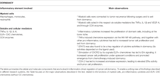 Frontiers Inflammation Driven Breast Tumor Cell Plasticity Stemness Emt Therapy Resistance And Dormancy Oncology