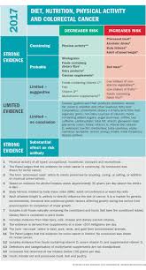 They can also be symptoms for other conditions, but it's important to see bowel cancer can start in the large bowel (colon cancer) or back passage (rectal cancer). Colorectal Cancer Wcrf International