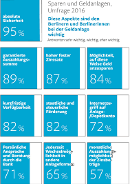 Diese Aspekte Sind Den Berlinern Bei Der Wahl Der Geldanlage Wichtig Umfrage Der Berliner Sparkasse Erschienen In Der Berliner Geldanlage Infografik Umfrage