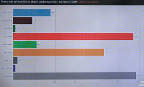 Primul tur de alegeri pentru desemnarea preşedintelui româniei este programat duminică, 10 noiembrie. Live Text EsenÈ›ial Alegeri PrezidenÈ›iale Moldova Org