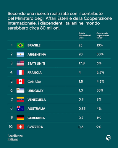 Ci sono più persone di origine italiana all'estero che abitanti residenti in Italia. Secondo una ricerca realizzata con il contributo del Ministero degli Affari Esteri e della Cooperazione Internazionale, i discendenti italiani