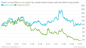 Vodafone Idea Needs A 55 Price Increase To Return To