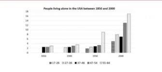 The Bar Chart Below Shows The Percentage Of People Living