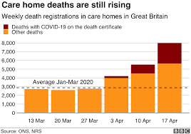 Zero coronavirus deaths have been announced in england, scotland and northern ireland on monday. Coronavirus Care Home Deaths Up As Hospital Cases Fall Bbc News