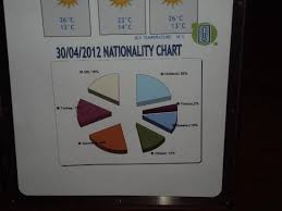 nationality chart picture of voyage belek golf spa