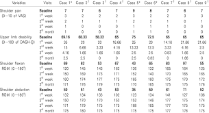 Description Of Baseline And Post Intervention Shoulder Pain