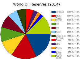 file world oil reserves by country pie chart svg wikimedia