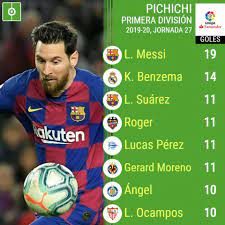 Mira cómo está la lucha por el pichichi y cuántos goles han marcado las estrellas como leo messi, karim benzema, luis suárez o iago aspas. Asi Va La Tabla De Goleadores De La Liga Santander 2019 2020