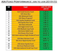 The fund has turned in topnotch performance since its 2012 inception. Wlg Consultancy Aia Investment Linked Fund Performance Facebook