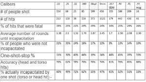 13 unique stopping power of bullets by caliber chart