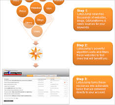 They include boosting brand awareness, establishing expertise in your field, building trust among your audience, and even recap: Lotusjump Review Do It Yourself Online Marketing Service Small Business Trends