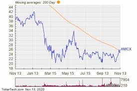 Change the date range, see whether others are buying or selling, read news. Amc Networks Amcx Shares Cross Above 200 Dma Nasdaq