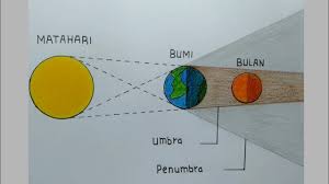 Garis kontur dapat dilakukan dengan 2 cara. Cara Menggambar Gerhana Bulan Youtube