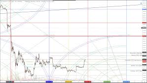 Bitcoin Price Chart Analysis Btc Displaying Predictable