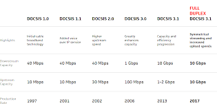 Learn more about docsis 3.1 and netgear nighthawk cable modems: Virgin Media Uk Rollout 1gbps Broadband For All On Network By 2021 Ispreview Uk