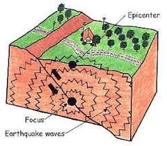 These waves spread out from the focus. Where Is The Epicenter Of An Earthquake Earthquake Epicenter Earthquake Waves