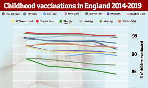 Vaccine Coverage Falls For All Nine Childhood Jabs In