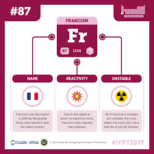 Iypt 2019 Elements 087 Francium Not The Most Reactive Group 1 Element Compound Interest Chemistry Chemistry Humor Chemistry Periodic Table