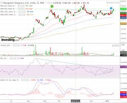 For volatility contraction pattern, the trend template do not take into account the consecutive 2 to 6 time of contraction in volatility and volume. Bull Therapy 101 Thread For Technical Analysis With The Fundamentals Stock Opportunities Valuepickr Forum